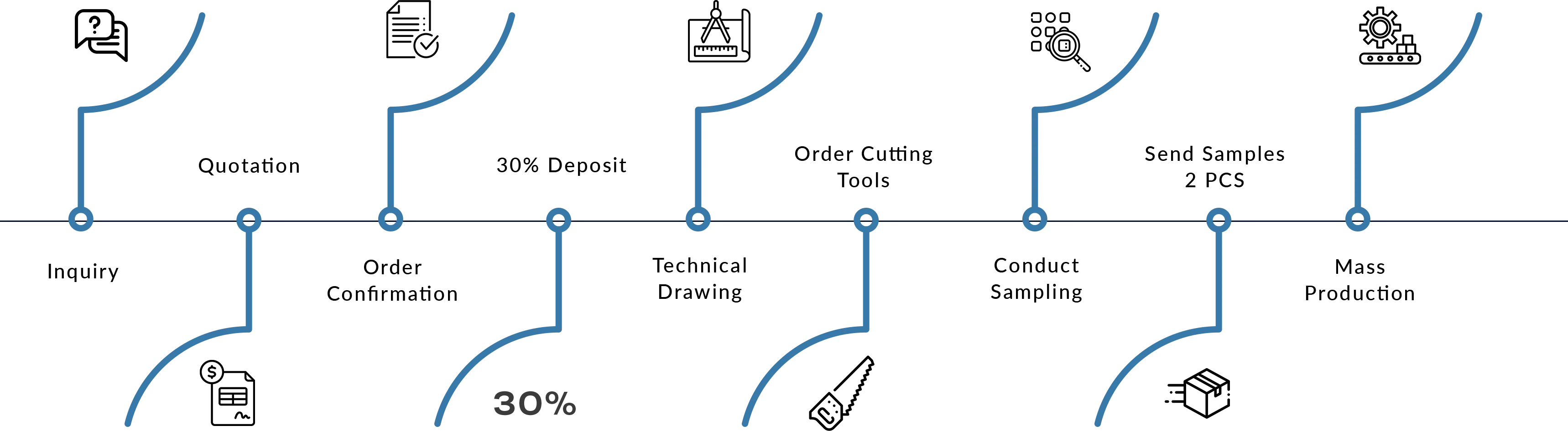 New Sample Order Process New Sample Order Process