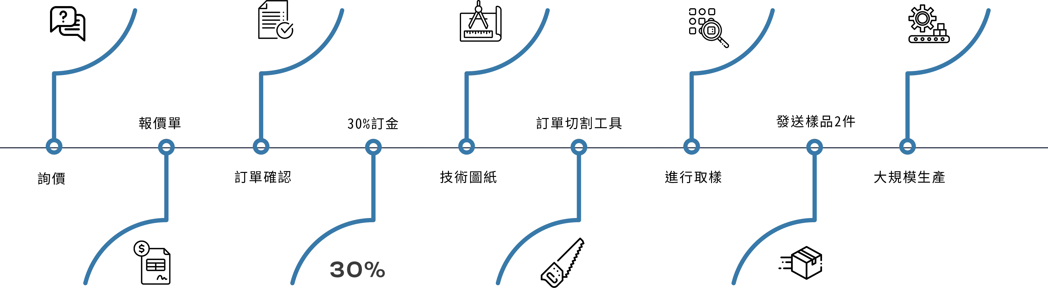 New Sample Order Process New Sample Order Process